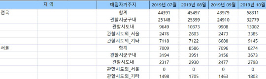 분양가상한제 시행 계획이 언급된 지난 7월 이후 전국 및 서울 아파트 매입자 거주지별 아파트 거래현황 표.<한국감정원 제공>